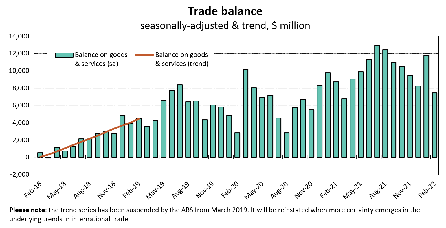 australias trade balance graph feb 2022